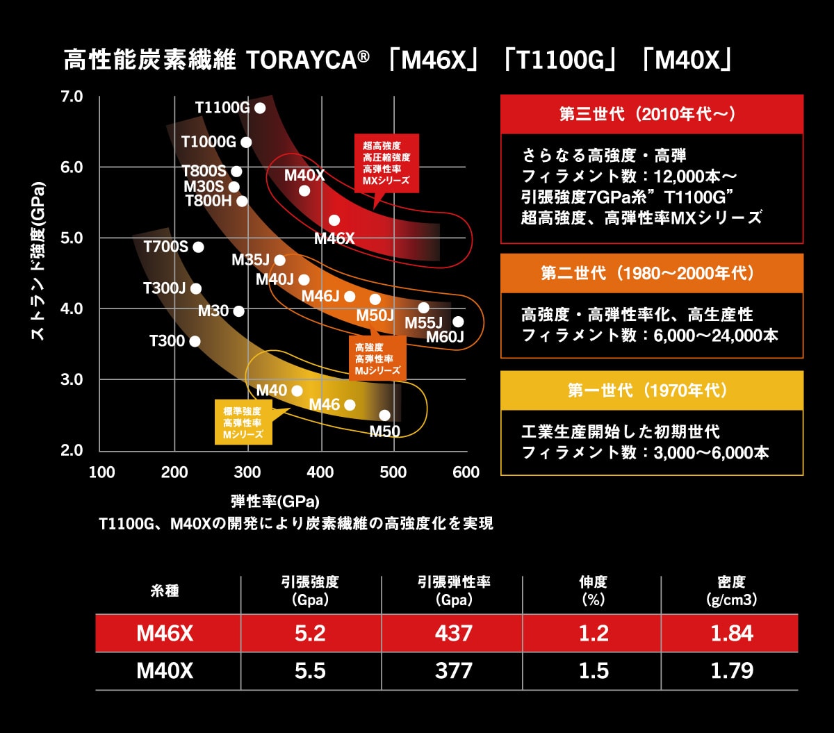 TORAYCA第3世代カーボン